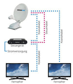 Sistem complet automat de satelit Megasat Caravanman 65/85 Premium V2/Professional GPS V2 - EVONomad