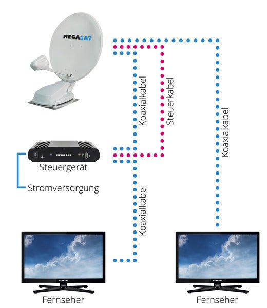 Sistem complet automat de satelit Megasat Caravanman 65/85 Premium V2/Professional GPS V2 - EVONomad