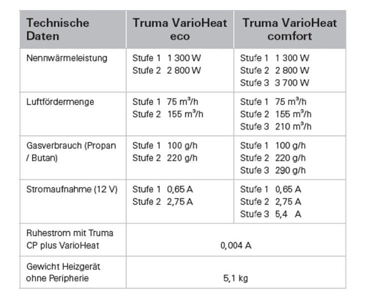 Truma VarioHeat comfort CP plus - 12 V - putere 3700 W - EVONomad